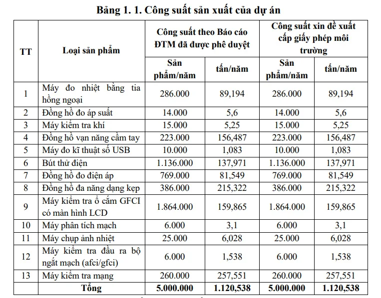 Công suất Nhà máy Công ty TNHH Công nghệ UNI-TREND (Việt Nam)